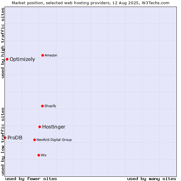 Market position of Hostinger vs. Optimizely vs. ProDB