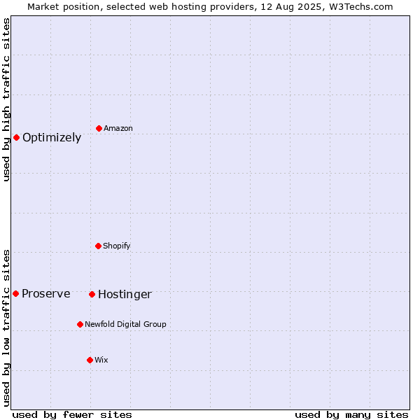 Market position of Hostinger vs. Optimizely vs. Proserve