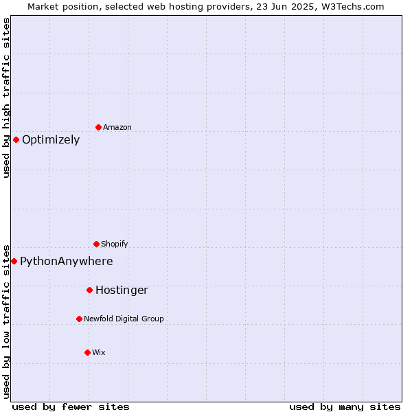 Market position of Hostinger vs. Optimizely vs. PythonAnywhere