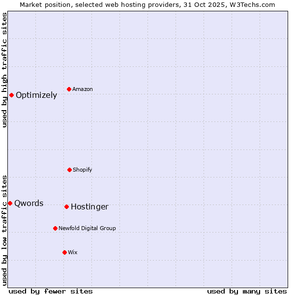 Market position of Hostinger vs. Optimizely vs. Qwords