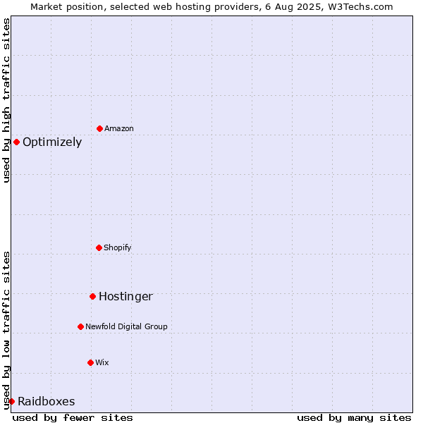 Market position of Hostinger vs. Optimizely vs. Raidboxes