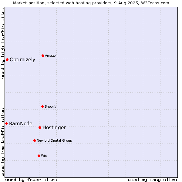 Market position of Hostinger vs. Optimizely vs. RamNode
