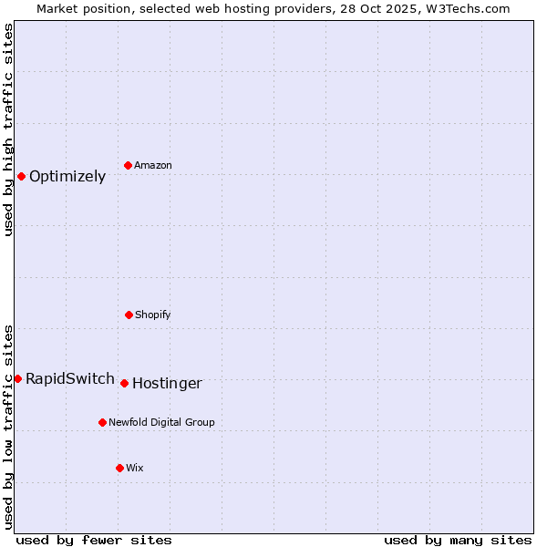 Market position of Hostinger vs. Optimizely vs. RapidSwitch