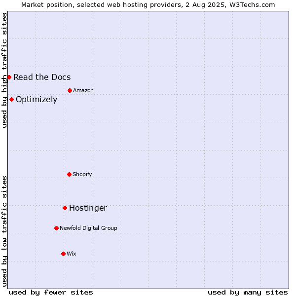 Market position of Hostinger vs. Optimizely vs. Read the Docs