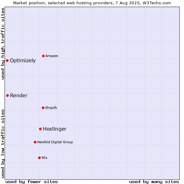 Market position of Hostinger vs. Render vs. Optimizely
