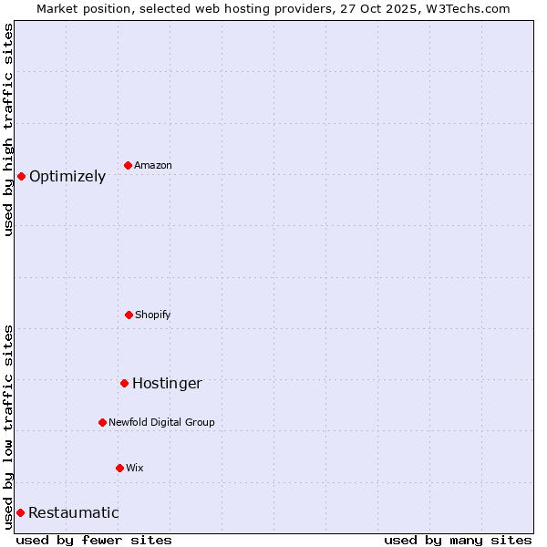 Market position of Hostinger vs. Optimizely vs. Restaumatic
