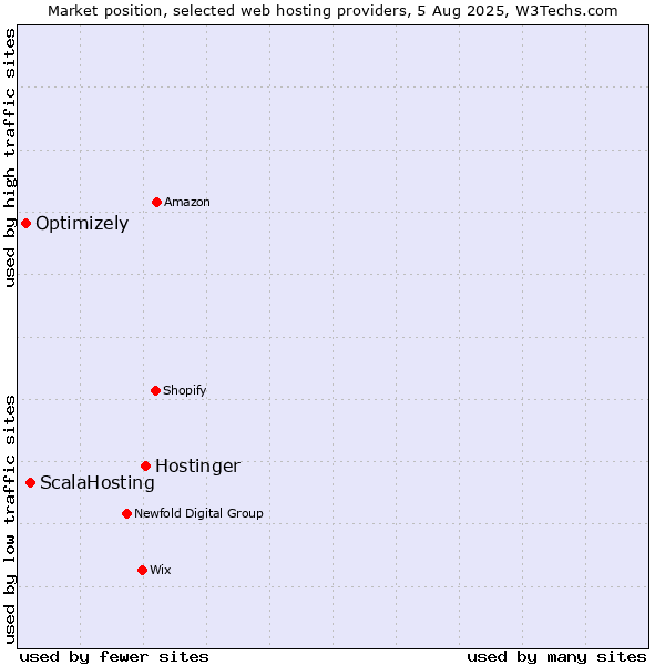 Market position of Hostinger vs. ScalaHosting vs. Optimizely