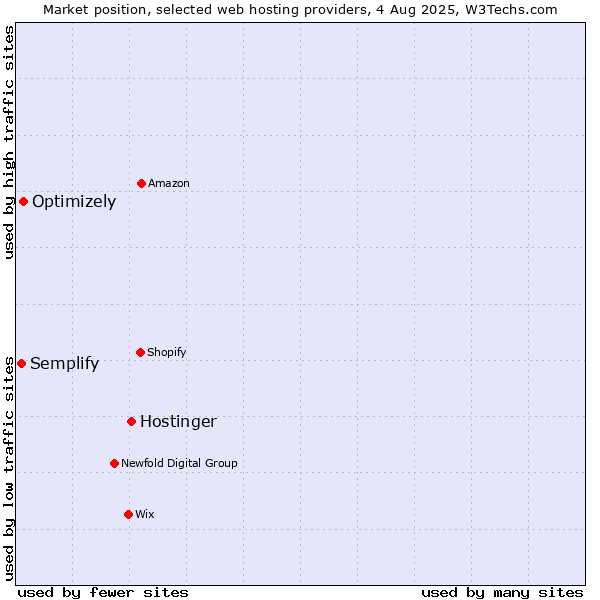 Market position of Hostinger vs. Optimizely vs. Semplify