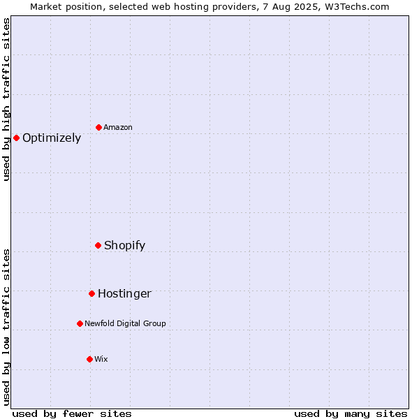 Market position of Shopify vs. Hostinger vs. Optimizely