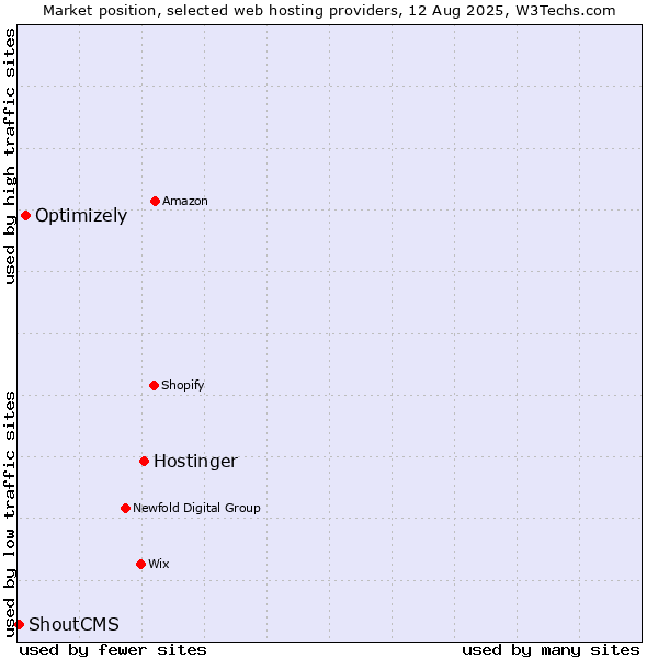 Market position of Hostinger vs. Optimizely vs. ShoutCMS