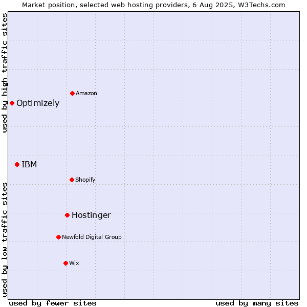 Market position of Hostinger vs. IBM vs. Optimizely