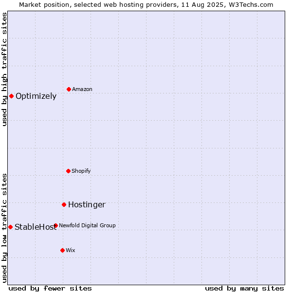 Market position of Hostinger vs. Optimizely vs. StableHost