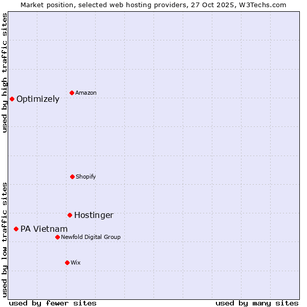 Market position of Hostinger vs. PA Vietnam vs. Optimizely
