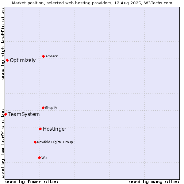 Market position of Hostinger vs. Optimizely vs. TeamSystem