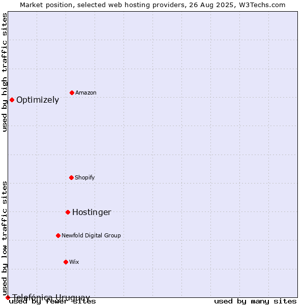 Market position of Hostinger vs. Optimizely vs. Telefónica Uruguay