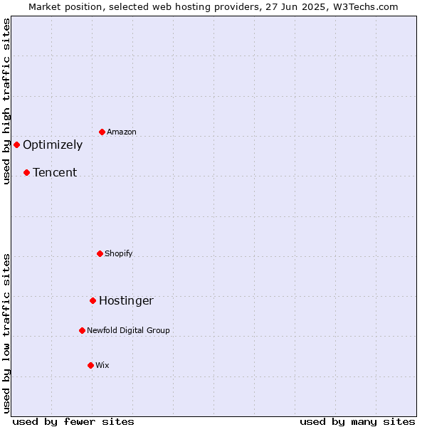 Market position of Hostinger vs. Tencent vs. Optimizely