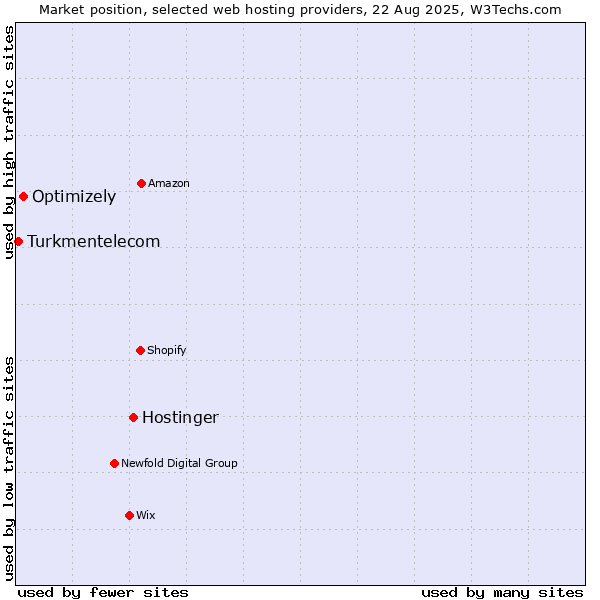 Market position of Hostinger vs. Optimizely vs. Turkmentelecom