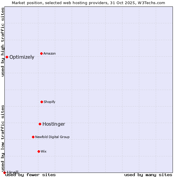Market position of Hostinger vs. Optimizely vs. Ucell