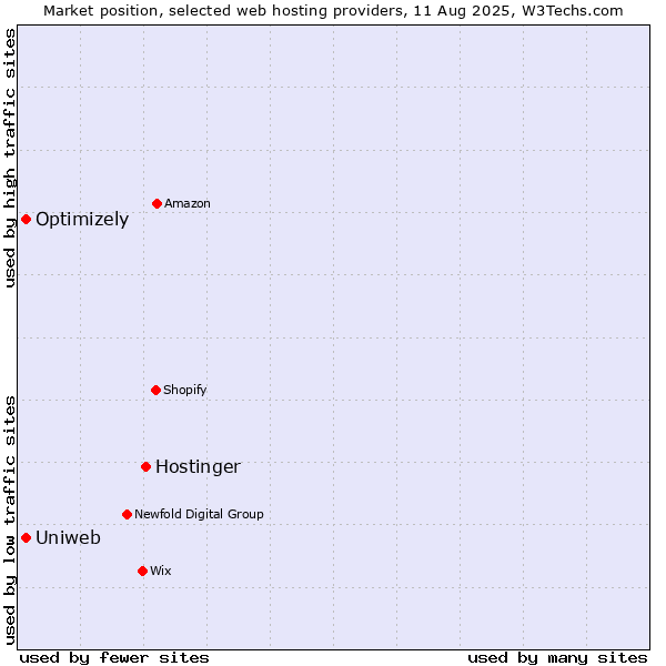 Market position of Hostinger vs. Optimizely vs. Uniweb