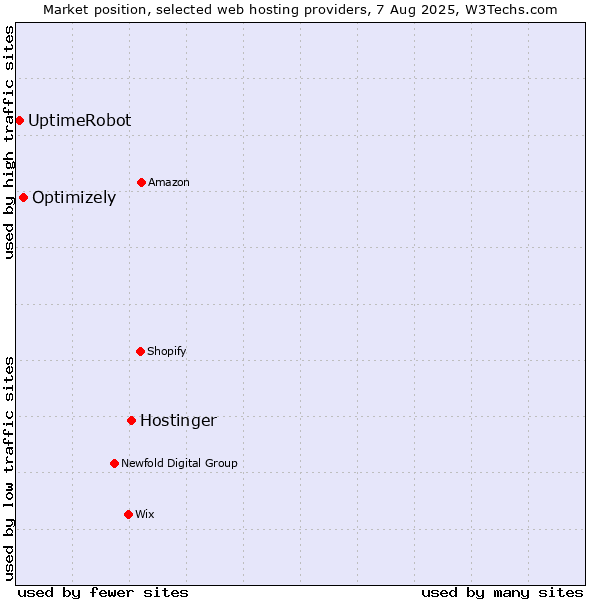 Market position of Hostinger vs. Optimizely vs. UptimeRobot