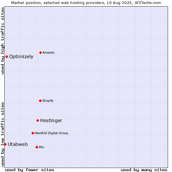 Market position of Hostinger vs. Optimizely vs. Utabweb