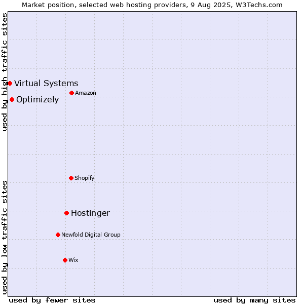 Market position of Hostinger vs. Optimizely vs. Virtual Systems