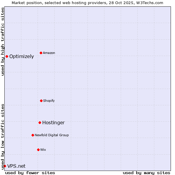 Market position of Hostinger vs. Optimizely vs. VPS.net