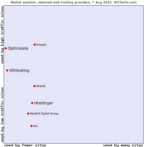 Market position of Hostinger vs. VSHosting vs. Optimizely