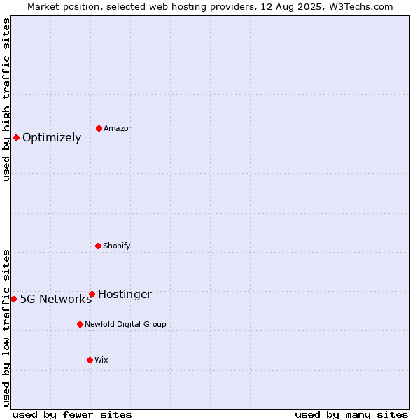 Market position of Hostinger vs. Optimizely vs. 5G Networks