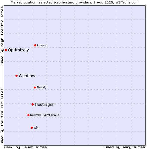 Market position of Hostinger vs. Webflow vs. Optimizely