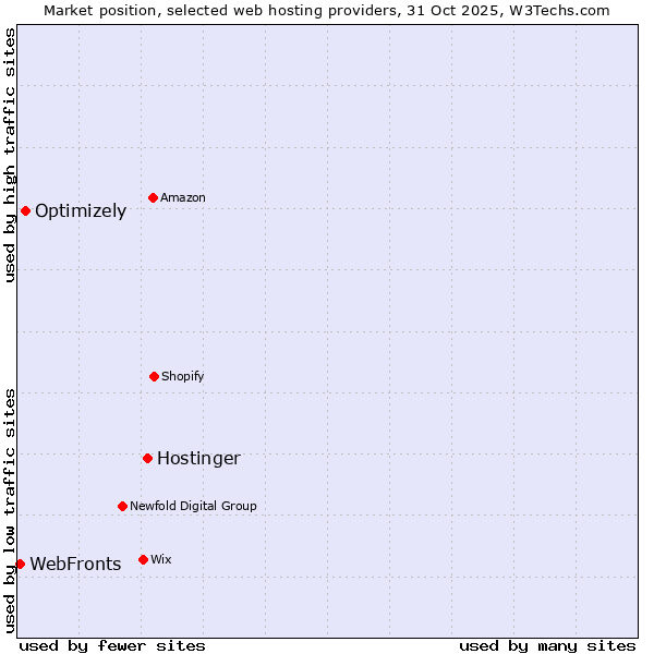 Market position of Hostinger vs. Optimizely vs. WebFronts