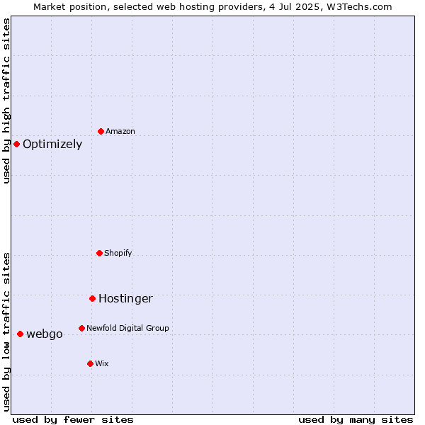 Market position of Hostinger vs. webgo vs. Optimizely