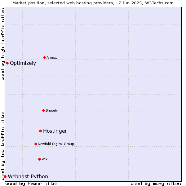Market position of Hostinger vs. Optimizely vs. Webhost Python