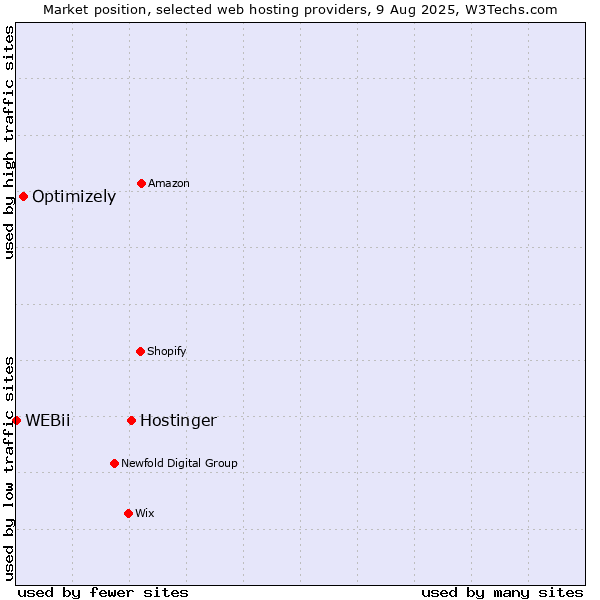 Market position of Hostinger vs. Optimizely vs. WEBii