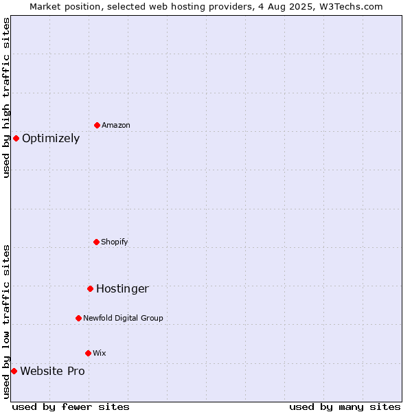 Market position of Hostinger vs. Optimizely vs. Website Pro