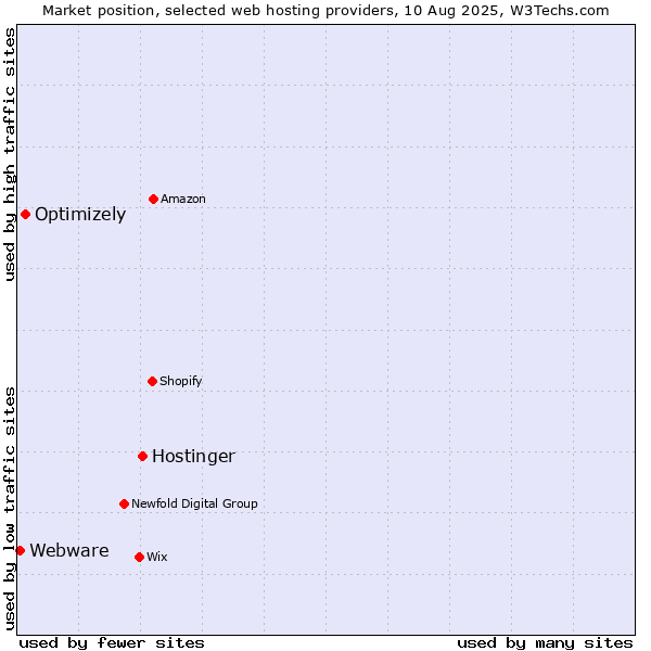 Market position of Hostinger vs. Optimizely vs. Webware