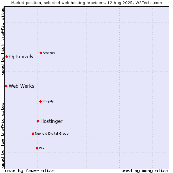 Market position of Hostinger vs. Optimizely vs. Web Werks