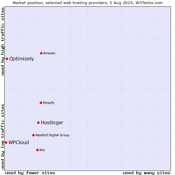 Market position of Hostinger vs. Optimizely vs. WPCloud