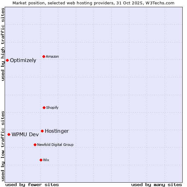 Market position of Hostinger vs. WPMU Dev vs. Optimizely
