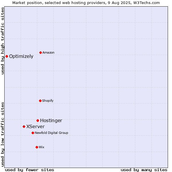 Market position of Hostinger vs. XServer vs. Optimizely
