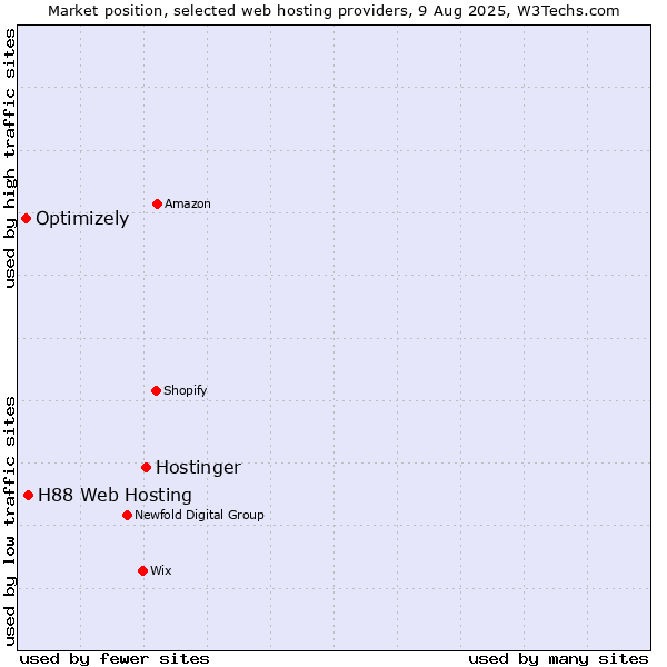 Market position of Hostinger vs. H88 Web Hosting vs. Optimizely