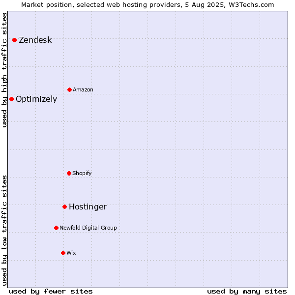 Market position of Hostinger vs. Zendesk vs. Optimizely