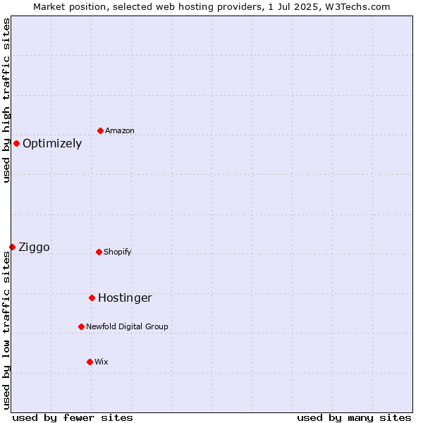 Market position of Hostinger vs. Optimizely vs. Ziggo