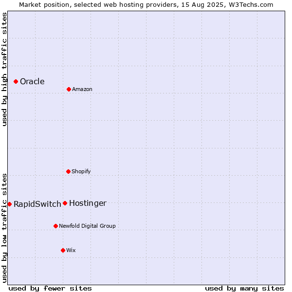 Market position of Hostinger vs. Oracle vs. RapidSwitch
