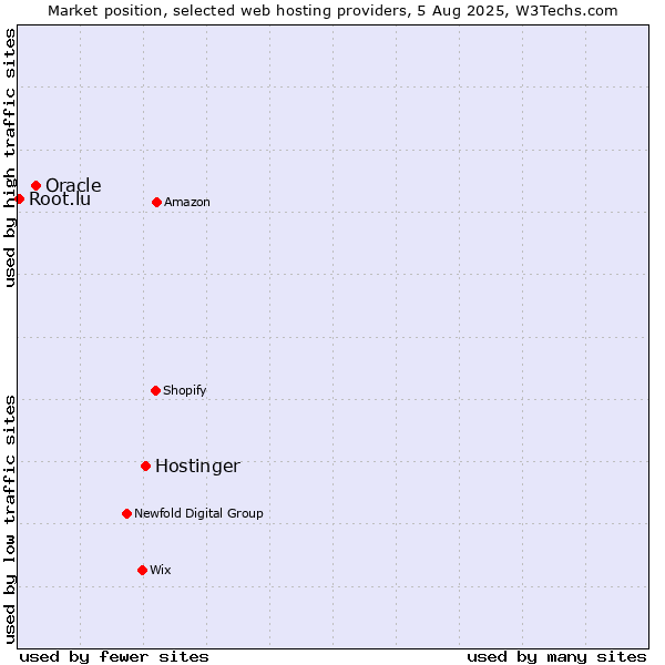 Market position of Hostinger vs. Oracle vs. Root.lu