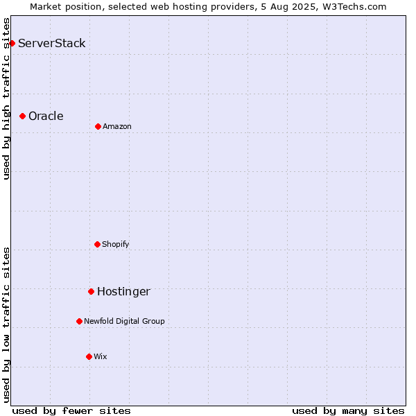 Market position of Hostinger vs. Oracle vs. ServerStack