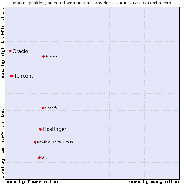 Market position of Hostinger vs. Tencent vs. Oracle