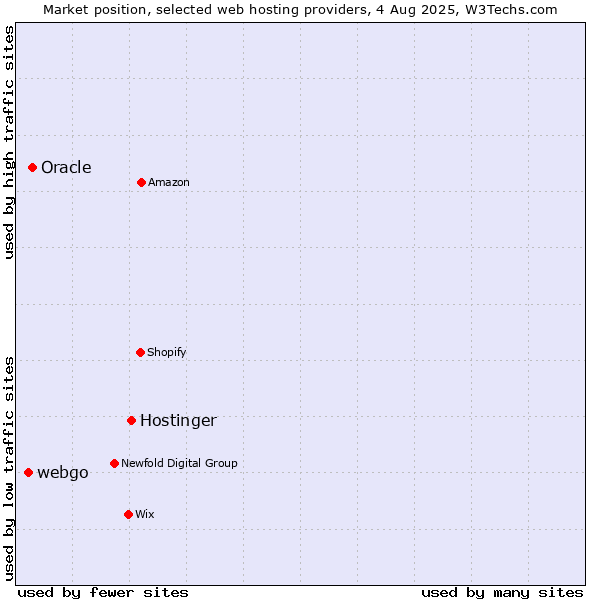 Market position of Hostinger vs. Oracle vs. webgo