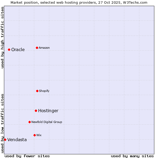 Market position of Hostinger vs. Oracle vs. Vendasta