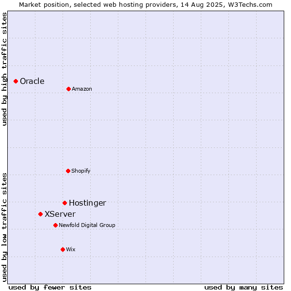 Market position of Hostinger vs. XServer vs. Oracle